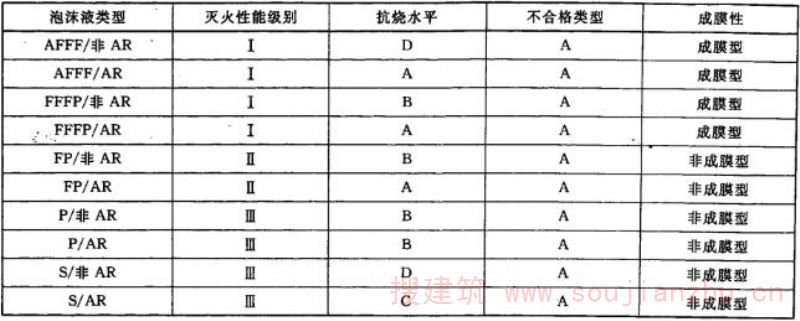 表2 低倍泡沫液应达到的最低灭火性能级别
