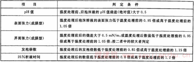 表4 温度敏感性的判定