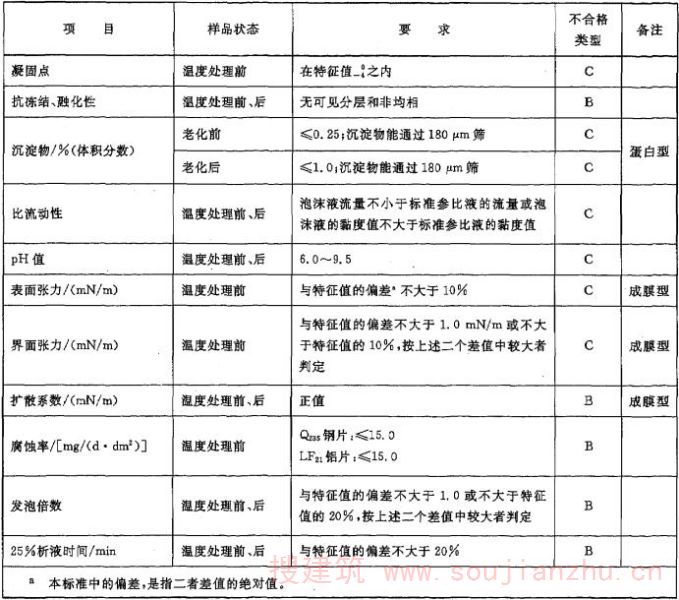 表1 低倍泡沫液和泡沫溶液的物理、化学、泡沫性能