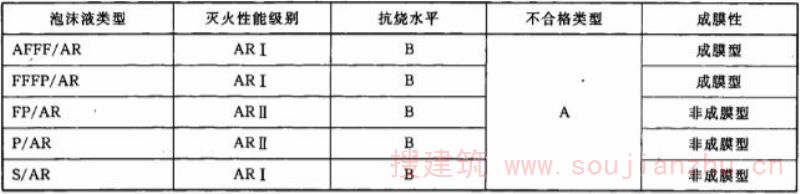 表8 抗醇泡沫液应达到的最低灭火性能级别