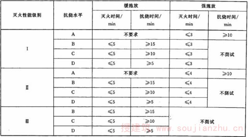 表3 各灭火性能级别对应的灭火时间和抗烧时间