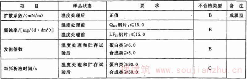 表11 预混液的物理、化学、泡沫性能