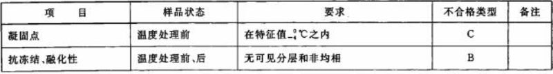 表6 高倍泡沫液和泡沫溶液的性能