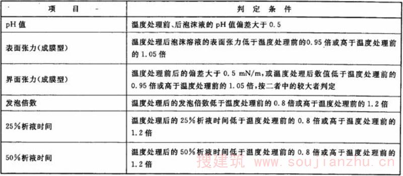 表7 泡沫液温度敏感性的判定