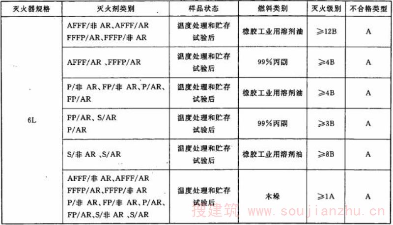 表12 灭火器用泡沫灭火剂的灭火性能