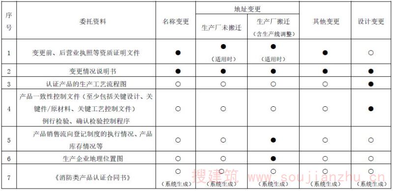 变更委托