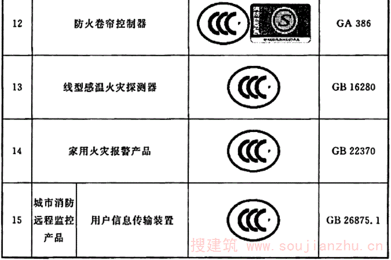  表1 火灾自动报警系统强制性认证产品及认证标志