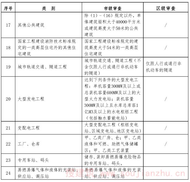 特殊建设工程消防验收市、区分工表