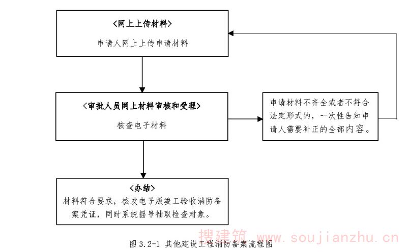 其他建设工程消防备案流程图
