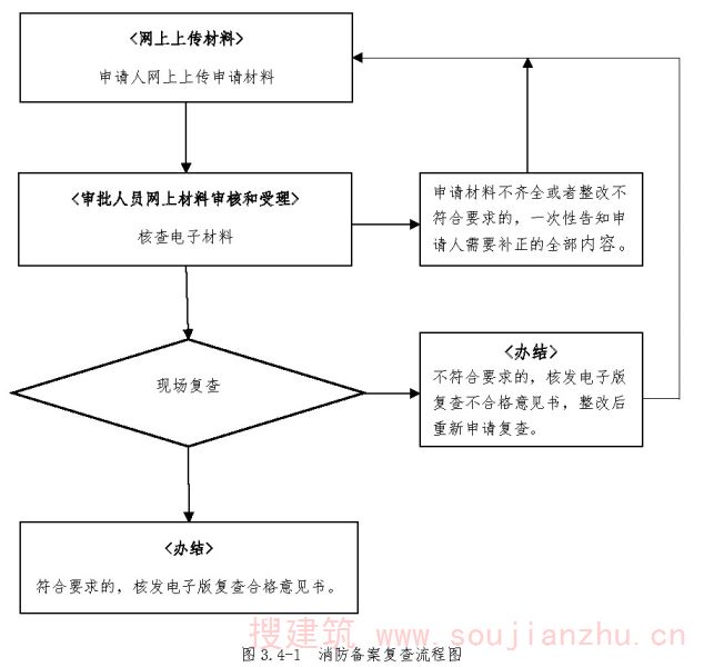 消防备案复查流程图