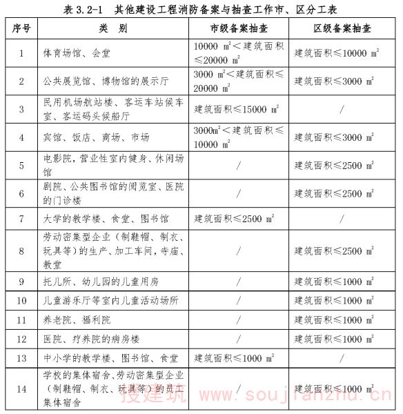  其他建设工程消防备案与抽查工作市、区分工表