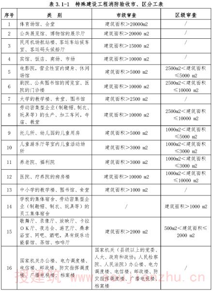特殊建设工程消防验收市、区分工表