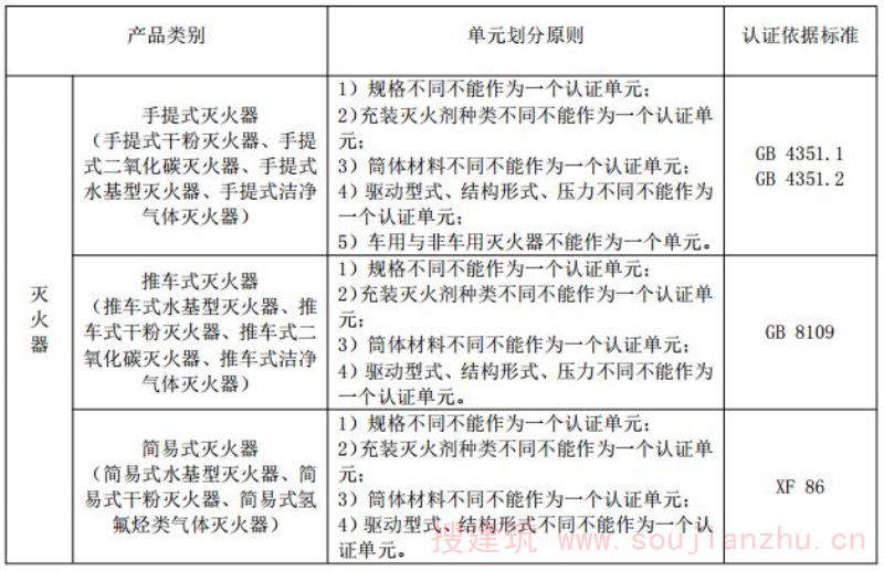附件 灭火器产品强制性认证单元划分及认证依据标准